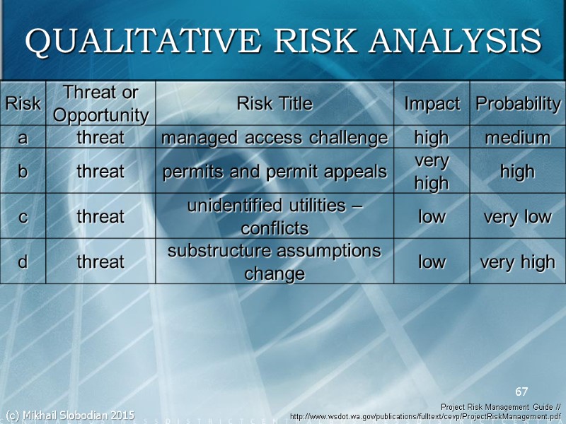 67 Project Risk Management Guide // http://www.wsdot.wa.gov/publications/fulltext/cevp/ProjectRiskManagement.pdf  QUALITATIVE RISK ANALYSIS (c) Mikhail Slobodian